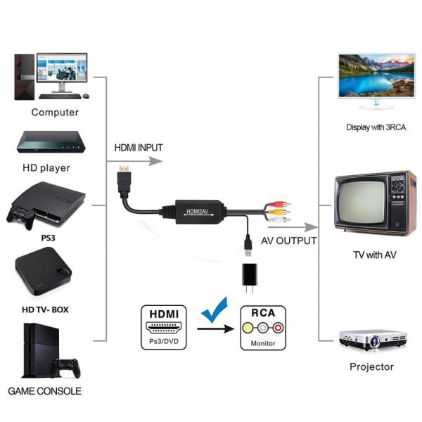 HDMI to AV RCA 3RCA CVBs Converter Adapter Cable 2